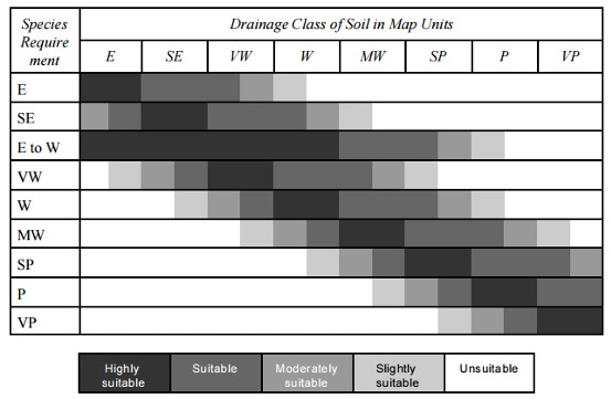 Soil Drainage Suitability Ratings