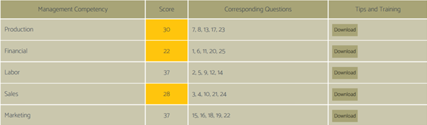 Table of Management Competency results with scores, corresponding questions, and links to further tips and training. 