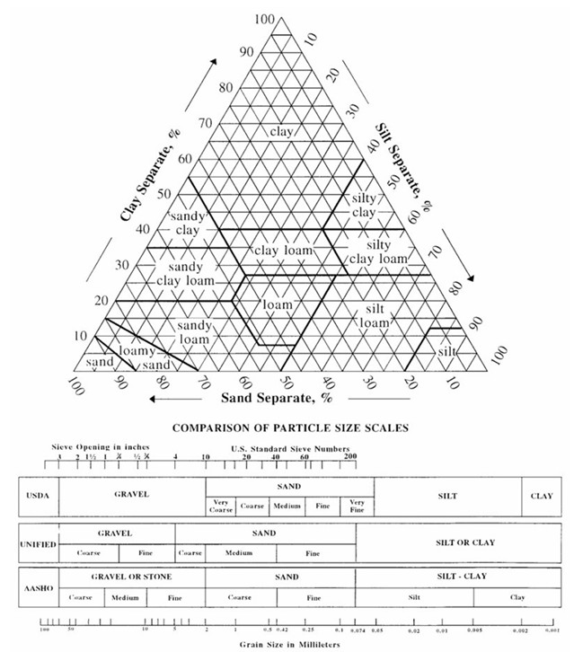 soil texture triangle