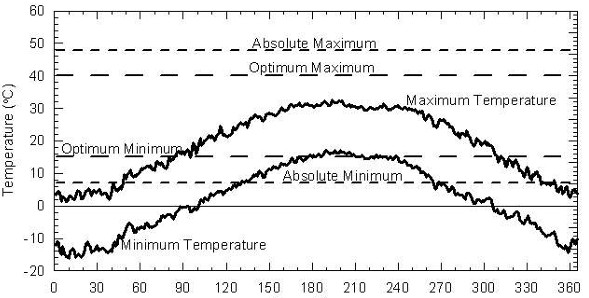 Temperature Range and Plant Minimum and Maximum Ranges